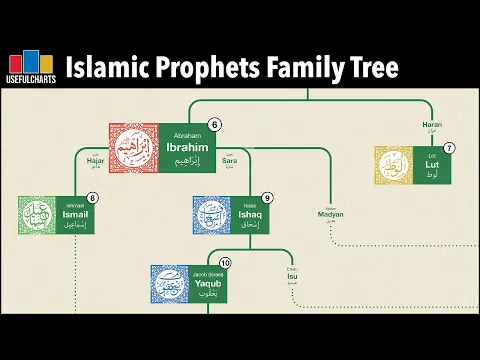 Download MP3 Islamic Prophets Family Tree