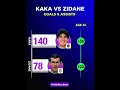 Download Lagu KAKA VS ZIDANE GOALS \u0026 ASSISTS #shorts #kaka #zidane #goals #assist #football