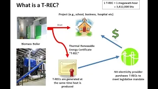 The NH Advantage of Thermal RECs