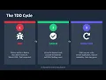 Test-Driven Development Explained Red Green Refactor