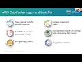 20210618 AWS Technical Essentials 1-day course