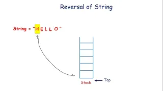 Reversal of a String validity checking of an expression with parenthesis Applications of stack