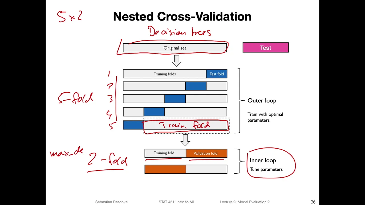 11.5 Nested CV for Algorithm Selection (L11 Model Eval. Part 4)