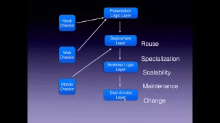 Java EE Layers Introduction