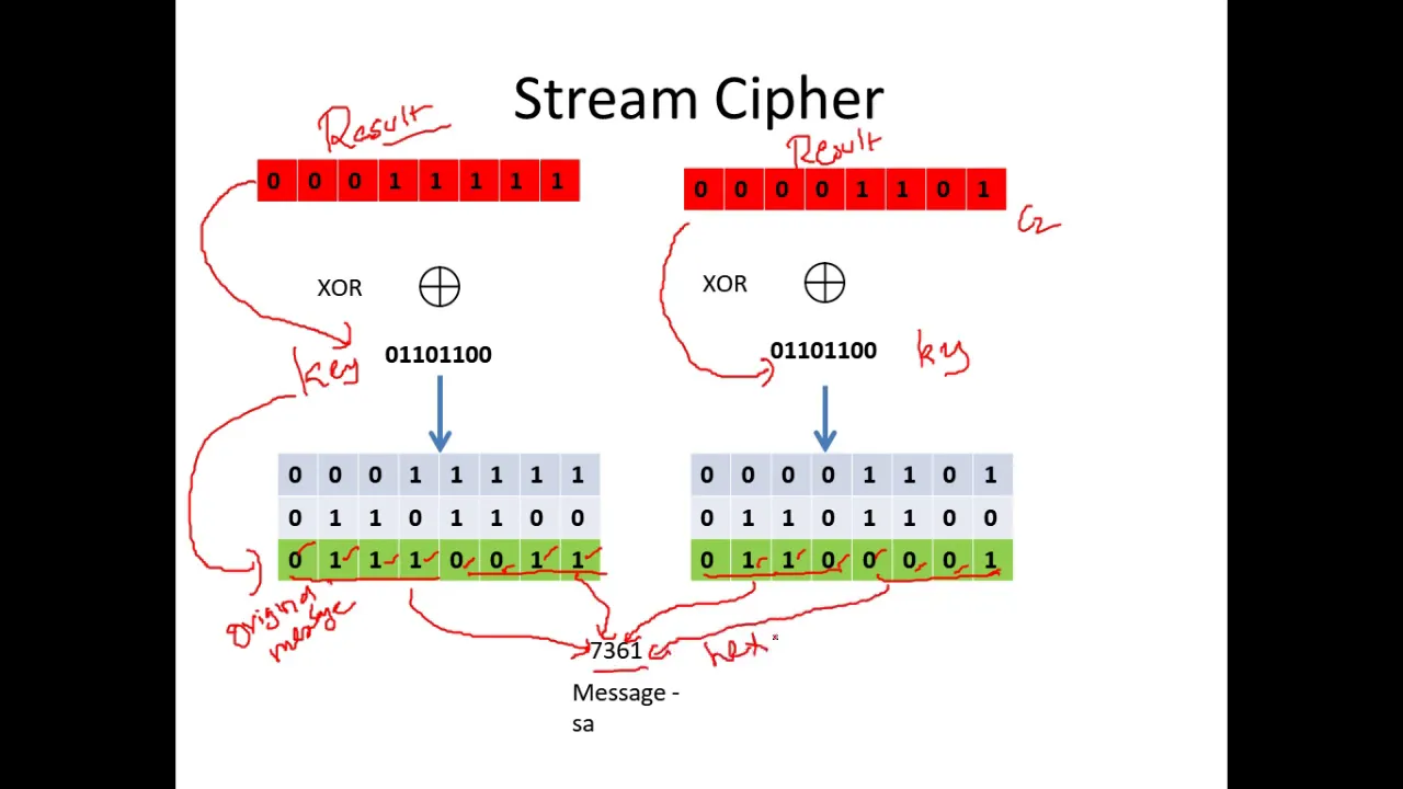 Block Cipher Vs Stream Cipher - Cryptography - Cyber Security - CSE4003