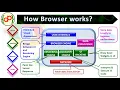 Web Browser Components