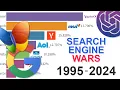 Search Engine Wars Data from 1995 to 2024