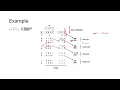 Multiplication of Positive Numbers Sequential circuit binary multiplier