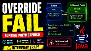 Java Method Overriding Deep Dive Runtime Polymorphism Explained Clearly Core Java Series
