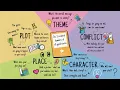 The 5 essential elements of all good stories Scribe