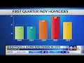 Indy sees reduction in homicides over first three months of 2022 but many families are still sufferi