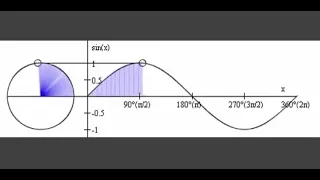 Visualizing the sine function