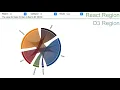 Using D3 and React together