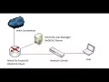 MikroTik Radius Server User Manager Installation