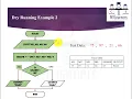 Dry Running Flowcharts Basic Examples