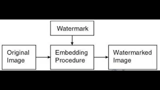 Visible Image Watermarking Using Python Project With Source Code