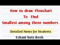 How to draw Flowchart to find Smallest among three numbers