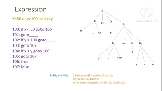 Backpatching-compiler design