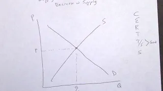 Supply and Demand with a decrease in supply ROTTEN shift