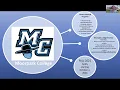 Applying to the VCCCD System