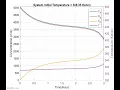 Continuous Stirred Tank Reactor CSTR Dynamics Simulation