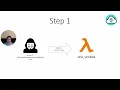 Exploiting IAM Misconfigurations in AWS