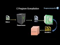 Compilation Process of a C Program Behind the Scene - Programming with C
