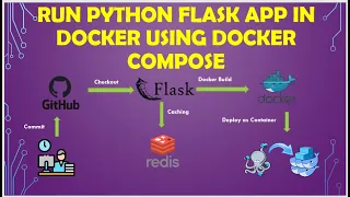 Dockerize Python Flask App Using Docker Compose Redis Python Flask App on Docker