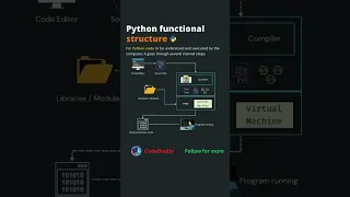 How Python Code Works Behind the Scenes Python Execution Flow Explained
