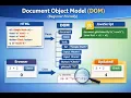 Document Object Model DOM Beginner Friendly