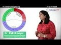 Learn about your most Fertile days with Ovulation Calculator Motherhood Fertility and IVF Centers