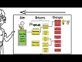 What is a Driver Diagram