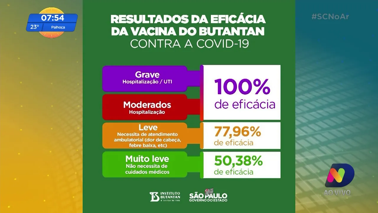 Vacina CoronaVac: entenda o que significa a eficácia global do imunizante