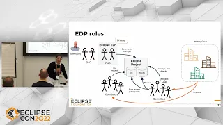 Eclipse Development Process 101
