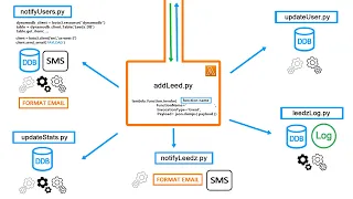 How to write Asynchronous Lambda Functions and Functional Code Separation in AWS