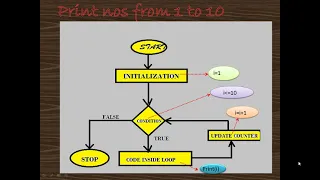 for beginners PYTHON programming tutorial for beginners flowchart WHILE