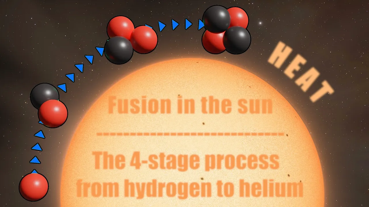 Nuclear fusion in the sun. The 4 steps from hydrogen to helium.