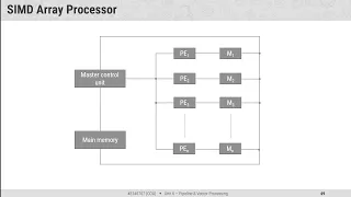 6 10 - SIMD Array Processor