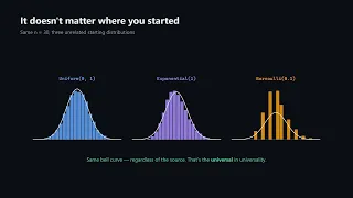 The Central Limit Theorem Why Everything Becomes a Bell Curve