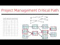 Critical Path of a Project With Multiple Starts Finishing Activities