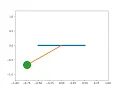 Animating a Simple Pendulum by solving Second Order ODEs in Python