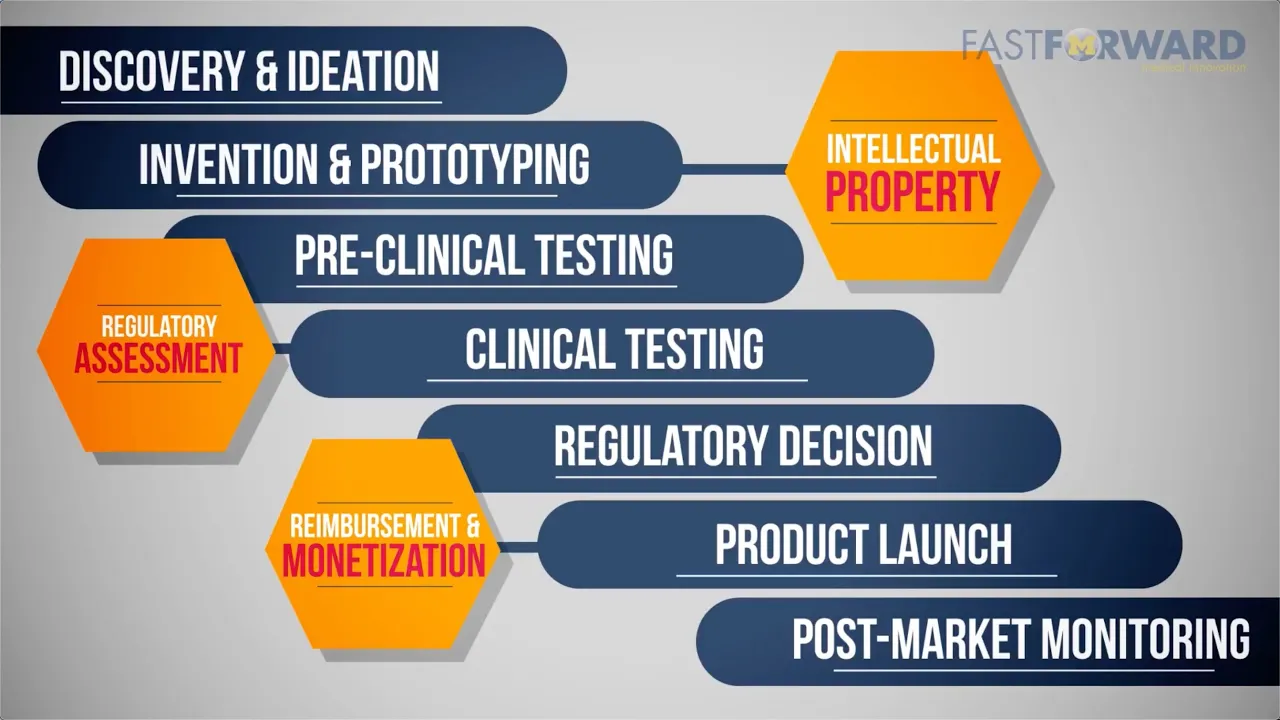 Commercialization Milestones - Devices & Diagnostics