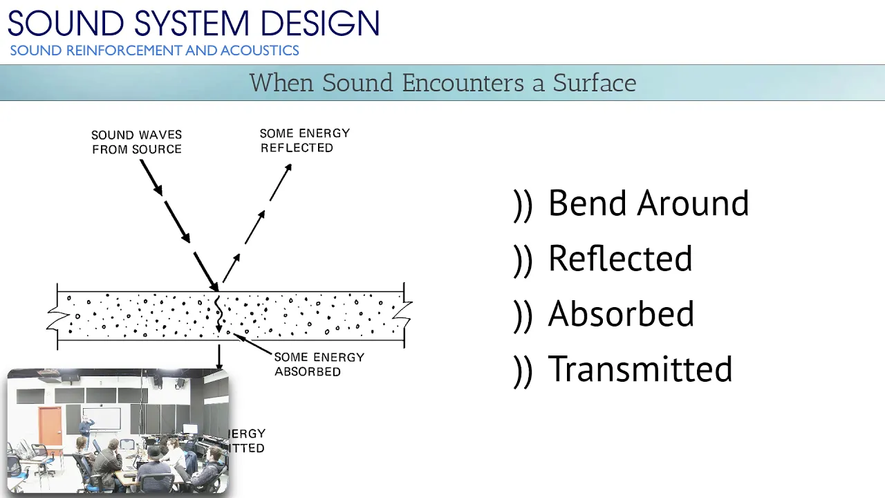 Fundamentals of Room Acoustics