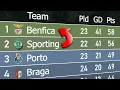 Liga Portugal Animated League Table