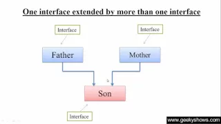 121 One interface extended by more than one interface in Java Programming Hindi