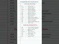 Download Lagu Courses after 12th \u0026 Graduation full form #shorts