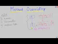 Java-89 Method Overriding in Java Java Programming