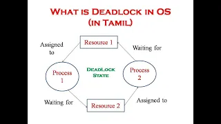 What is Deadlock in tamil Characteristics of deadlock