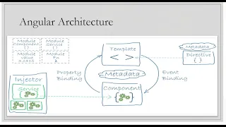 Angular Tutorial Part 3 - Angular Compilation and Architecture