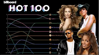 Download Billboard Hot 100 Top 10 (2001) MP3